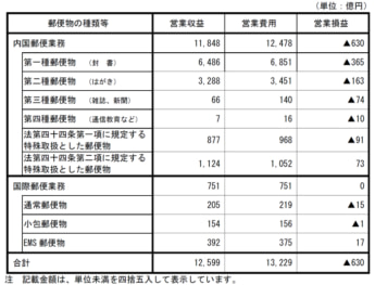 日本郵便　2024年度　郵便事業収支