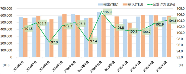 20250730kowantokei01 710x282 - 港湾統計速報／5月の主要6港外貿貨物コンテナ個数4.1％増