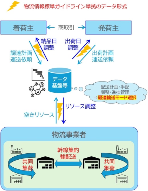 27b66bf67da93f163be902599e2afb00 520x670 - 国土交通省／共同輸配送や帰り荷確保等のためのデータ連携補助金で第3次公募