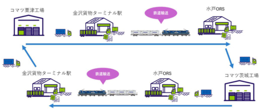aaacee0c89eb3cfc0fb9b182f46e0c73 520x217 - 日本通運、コマツなど／20フィートコンテナ活用し鉄道輸送拡大