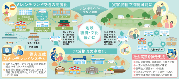 0815seino2 710x315 - セイノーHDほか／産宮学連携でAIを活用した貨客混載実証を開始