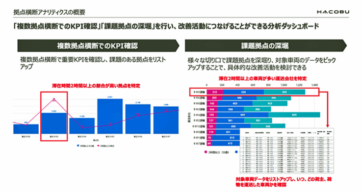 0820hacobu2 710x376 - Hacobu／KGLの事例公開、分析機能活用し「構内滞在1時間以内」目指す