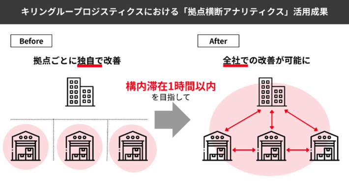 0820hacobu3 710x373 - Hacobu／KGLの事例公開、分析機能活用し「構内滞在1時間以内」目指す