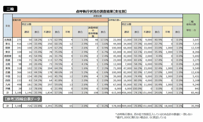 0822nihonyubin1 710x427 - 日本郵便／二輪でも全国で6割、15万件超の「不適切」点呼が発覚