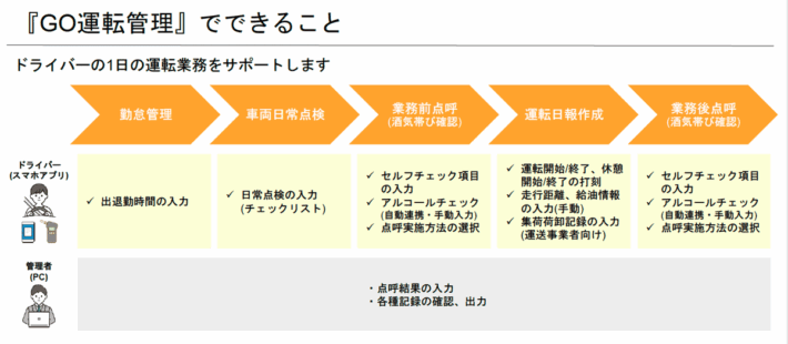0825godrive2 710x310 - GOドライブ／点呼などスマホで完結、運転管理アプリ提供開始