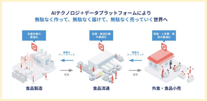 0827goals1 710x347 - Goalsほか／AI活用でロイヤルGの外食事業SCM最適化、共同プロジェクト発足