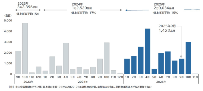 0829tdb1 710x317 - TDB／食品値上げ累計2万品目超に、物流費大幅増も要因