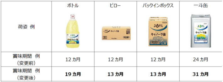 20250804Joil02 710x264 - J-オイルミルズ／物流効率化で業務用油脂製品の賞味期限を最大7か月延長
