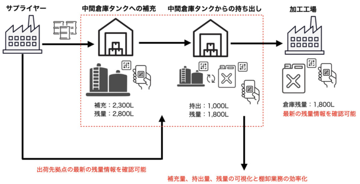 20250804LOZI02 710x363 - LOZI／数量管理機能を実装、サプライチェーン上で在庫管理が容易に