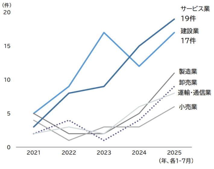 20250806TDB02 710x561 - 従業員退職倒産／初の年内100件倒産ペース、運輸も過去最高に
