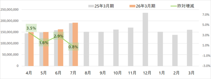 20250806yamato01 710x268 - ヤマト運輸／7月の小口貨物取扱実績、宅配便は0.8％増