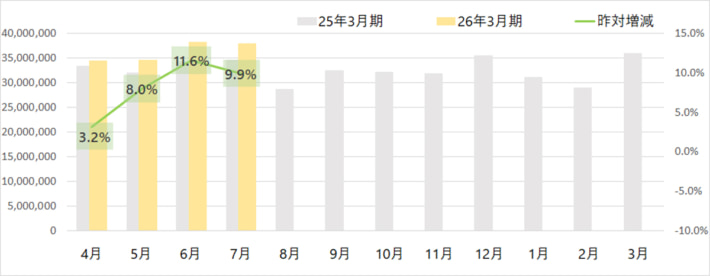 20250806yamato02 710x276 - ヤマト運輸／7月の小口貨物取扱実績、宅配便は0.8％増