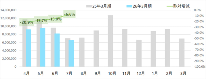 20250806yamato03 710x272 - ヤマト運輸／7月の小口貨物取扱実績、宅配便は0.8％増
