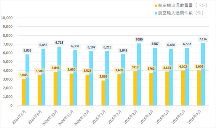 20250807nishitetsu01 710x421 - 西鉄／7月の航空輸出混載重量13.0％増、航空輸入通関件数0.7％増