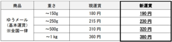 日本郵便 ゆうメール基本運賃改定 2025年11月1日