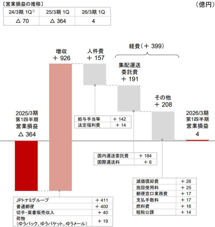 20250808JPkessan01 710x747 - 日本郵政 決算／4～6月の郵便・物流事業の売上高926億円増、営業利益369億円増
