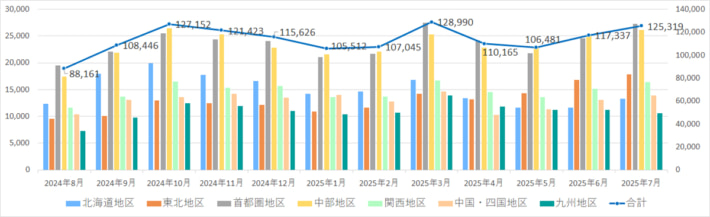 20250815NXHDdata01 710x217 - 日本通運／7月の鉄道コンテナ取り扱い実績3.0％増