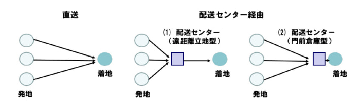 20250818column01 710x220 - 連載 物流の読解術 第29回：時刻厳守のための門前倉庫方式　－効率化を考える（8）－