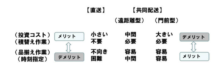 20250818column02 710x220 - 連載 物流の読解術 第29回：時刻厳守のための門前倉庫方式　－効率化を考える（8）－