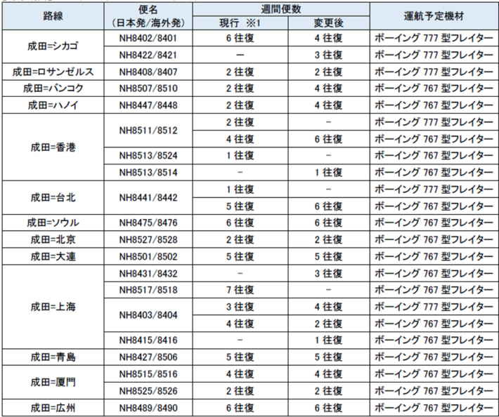 20250819ANA01 710x594 - ANA／25年度下期の航空輸送事業計画、旅客便と合わせ効率最適化へ