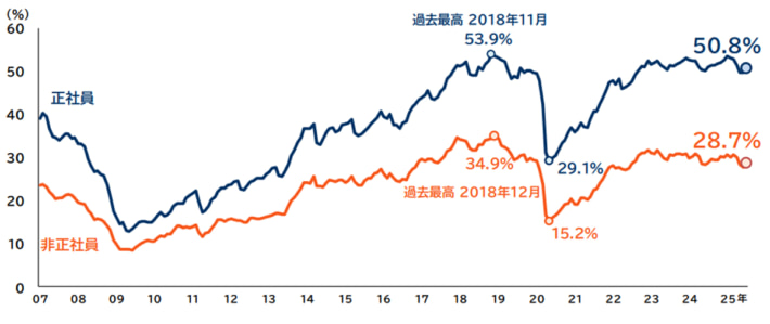 20250819TDB01 710x299 - 正社員不足／約半数の企業が正社員不足、物流業は7割弱が人手不足