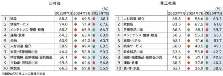 20250819TDB02 710x242 - 正社員不足／約半数の企業が正社員不足、物流業は7割弱が人手不足