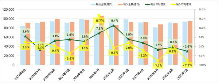 20250820zaimusho01 710x272 - 財務省／7月分貿易統計、輸出2.6％減、輸入7.5％減