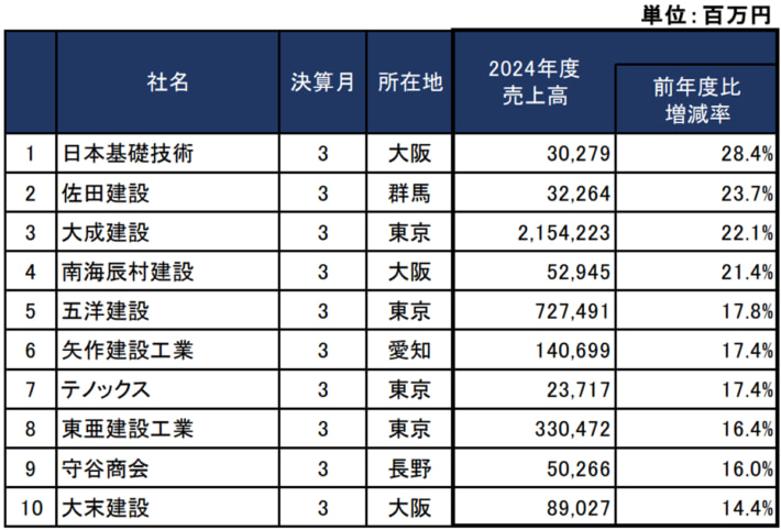 20250821TDB01 710x482 - 建設会社の業績動向／受注高増加の傾向、要因に物流施設開発