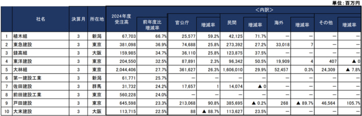 20250821TDB02 710x227 - 建設会社の業績動向／受注高増加の傾向、要因に物流施設開発
