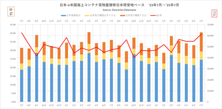 20250825DDM01 710x349 - 米国向け海上コンテナ貨物量／7月は12.2％増、マイナスから二桁増へ
