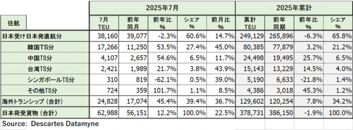 20250825DDM02 710x262 - 米国向け海上コンテナ貨物量／7月は12.2％増、マイナスから二桁増へ