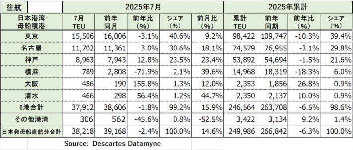 20250825DDM03 710x303 - 米国向け海上コンテナ貨物量／7月は12.2％増、マイナスから二桁増へ