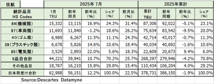 20250825DDM04 710x278 - 米国向け海上コンテナ貨物量／7月は12.2％増、マイナスから二桁増へ
