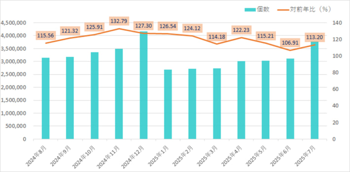 航空貨物運送協会/7月の国内宅配個数13.20%増 20250825JAFA01 710x350 - 航空貨物運送協会/7月の国内宅配個数13.20%増