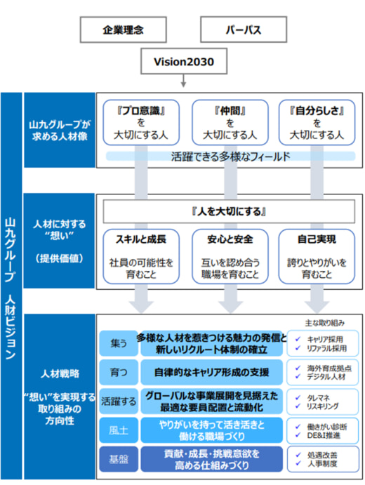 eef54e670ca3c3f359ac597eda9b9f50 520x691 - 山九／「パーパス・Vision2030」達成との連動性向上目的に「グループ人財ビジョン」策定を制定