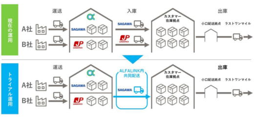 f268e62c106d4243cb8d9dc4fcf839a4 520x240 - 日本GLP／物流施設2か所で「ALFALINK 共配」を開始