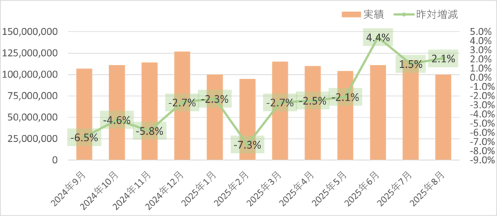 0908sghd1 710x309 - SGHD／／8月のデリバリー事業取り扱い個数2.1％増
