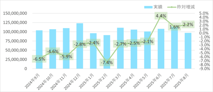 0908sghd2 710x309 - SGHD／／8月のデリバリー事業取り扱い個数2.1％増