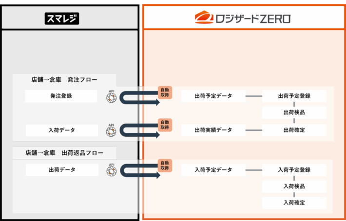 0911logizard 710x454 - ロジザード／スマレジと連携強化、店舗と倉庫の在庫連携に対応