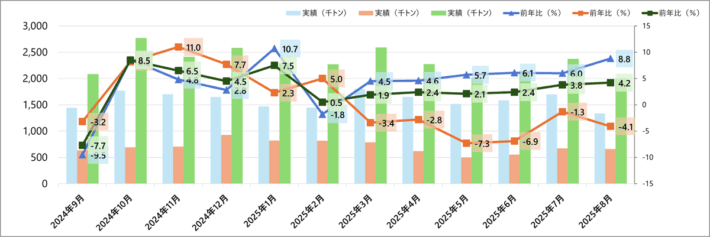 0918yusodoko1 710x237 - JR貨物／8月の鉄道コンテナ輸送量8.8％増