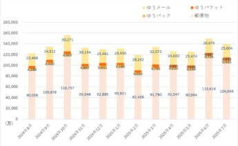 日本郵便 2025年7月期 郵便物・荷物 引受物数