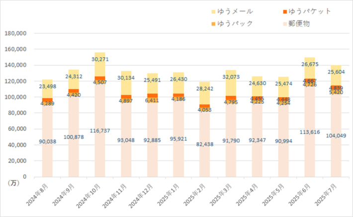 20250901JP01 710x437 - 日本郵便／7月の引受物数、郵便物4.1％減、荷物3.0％増