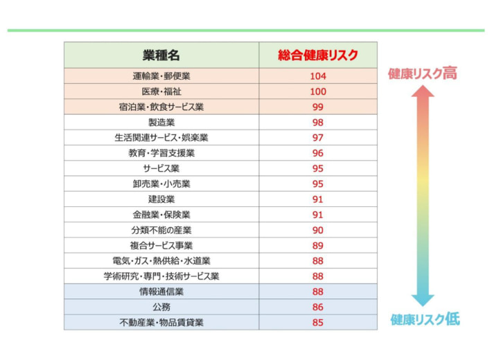 20250902DrTrust01 710x491 - 健康リスク／運輸業・郵便業が業界別でトップ、心身ともにストレス大
