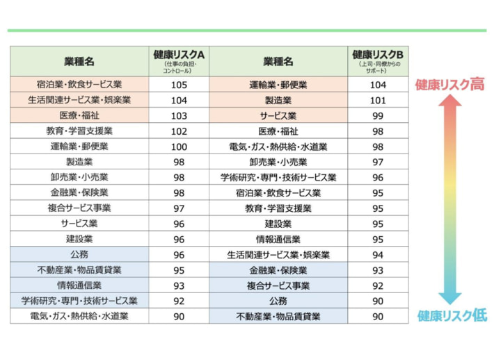 20250902DrTrust02 710x491 - 健康リスク／運輸業・郵便業が業界別でトップ、心身ともにストレス大
