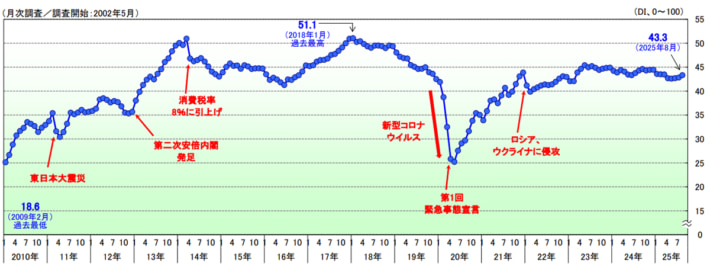 20250903TDB01 710x266 - TDB景気動向調査／運輸・倉庫は2か月連続で増加、全体的に上向き景気