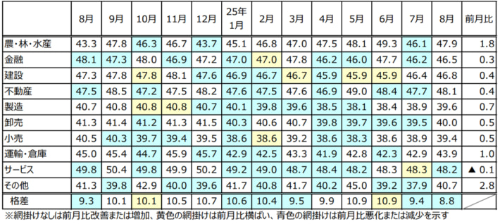20250903TDB02 710x318 - TDB景気動向調査／運輸・倉庫は2か月連続で増加、全体的に上向き景気