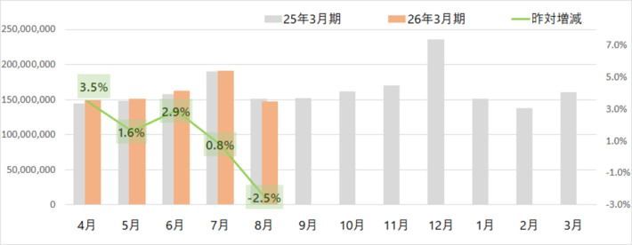 20250904yamato01 710x276 - ヤマト運輸／8月の小口貨物取扱実績、宅配便は2.5％減