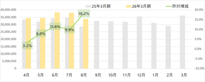 20250904yamato02 710x287 - ヤマト運輸／8月の小口貨物取扱実績、宅配便は2.5％減