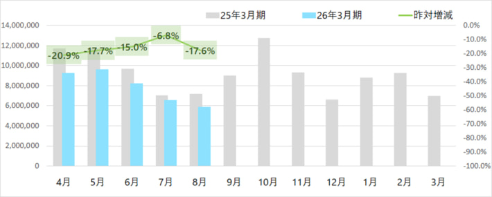 20250904yamato03 710x285 - ヤマト運輸／8月の小口貨物取扱実績、宅配便は2.5％減