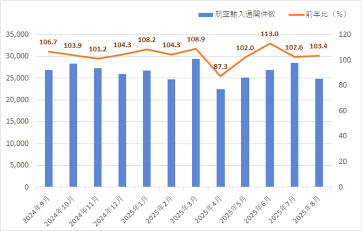 20250905kintetsu02 1 710x453 - 近鉄エクスプレス／8月の航空輸出混載重量2.8％増